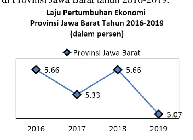 Gambar 1 Laju Pertumbuhan Ekonomi  Provinsi Jawa Barat Tahun 2016-2019  Grafik  pada  gambar  tersebut  menunjukkan  bahwa  laju  pertumbuhan  ekonomi di Jawa Barat tahun 2016-2019  mengalami fluktuatif