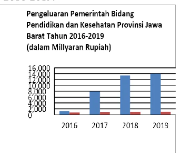 Gambar 2 Pengeluaran Pemerintah Bidang  Pendidikan dan Kesehatan Provinsi Jawa 