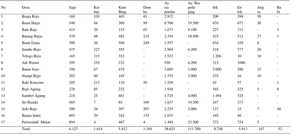 Tabel 11.  Data Populasi Hewan di Kecamatan Batanghari Lampung Timur 2011 
