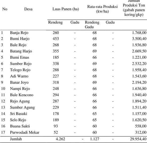 Tabel 5. Luas panen dan rata-rata produksi padi sawah di Kecamatan Batanghari  Kabupaten Lampung Timur 2011 