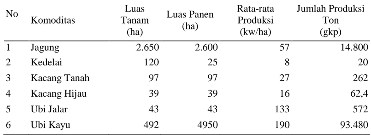 Tabel 7.  Luas Tanaman, luas panen, dan rata-rata serta jumlah produksi palawija  di Kecamatan Batanghari Kabupaten Lampung Timur 2011 