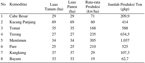 Tabel 8.  Luas Tanaman, luas panen, dan rata-rata serta jumlah produksi  komoditas sayuran di Kecamatan Batanghari Kabupaten Lampung  Timur 2011  No  Komoditas  Luas  Tanam (ha)  Luas  Panen  (ha)  Rata-rata Produksi (kw/ha) 