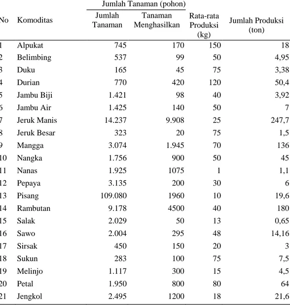 Tabel 9.  Jumlah   tanaman   buah-buahan   yang  dapat   dipanen   dan   rata-rata    produksi   di Kecamatan Batanghari Kabupaten Lampung Timur 2011 