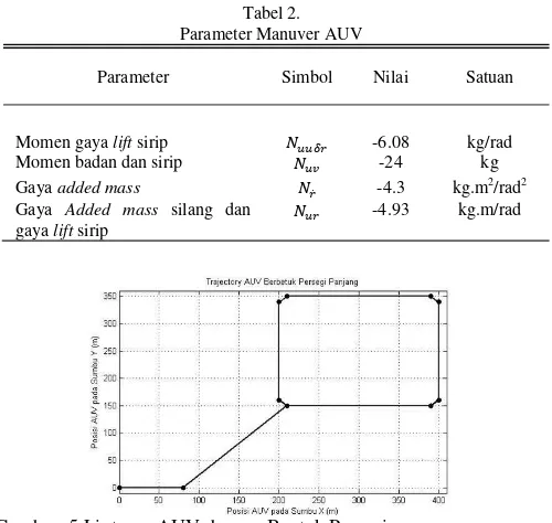 Tabel 2. Parameter Manuver AUV 