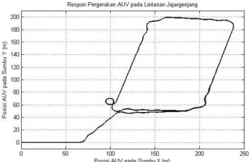 Gambar. 9 Sinyal Kontrol SMC pada Lintasan Persegi 