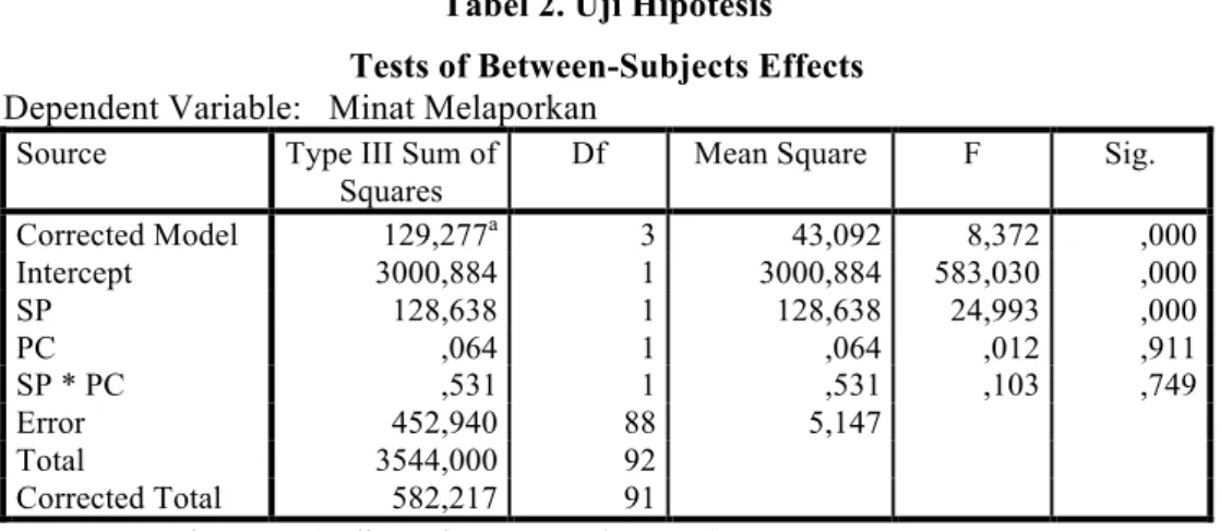 Tabel 2. Uji Hipotesis  Tests of Between-Subjects Effects  Dependent Variable:   Minat Melaporkan   