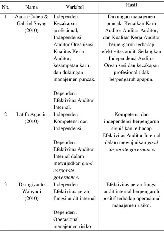 Tabel 2.2  Penelitian Terdahulu 