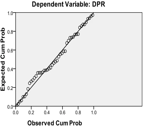 GrafikGambar 4.2  Normal Plot 