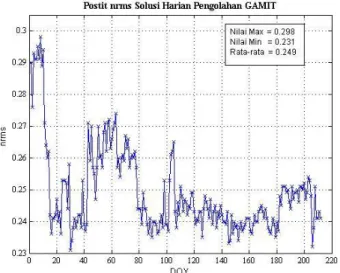 Gambar 2 Nilai nrms Solusi Harian Pengolahan GAMIT