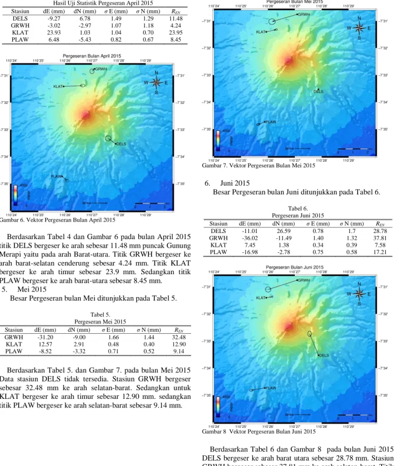 Tabel 5.   Pergeseran Mei 2015  Stasiun  dE (mm)  dN (mm)  σ E (mm)  σ N (mm)  R EN GRWH  -31.20  -9.00  1.66  1.44  32.48  KLAT  12.57  2.91  0.48  0.40  12.90  PLAW  -8.52  -3.32  0.71  0.52  9.14 
