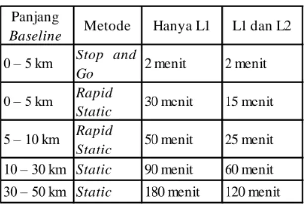 Tabel II.1 Metode dan Lama Waktu Pengamatan  Terhadap Panjang Baseline(Abidin, H. Z, 2007) 