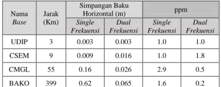 Tabel IV.6. Simpangan Baku pengamatanSingle  Frekuensi dan Dual Frekuensi menggunakan Topcon 