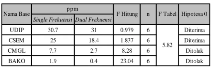 Tabel IV.9. Hasil uji F antara Single  FrekuensidanDual Frekuensiterhadap GAMIT 