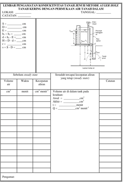 Tabel 3. Lembaran pengamatan untuk penentuan K-sat dengan metode auger hole pada tanah dengan permukaan air tanah dalam