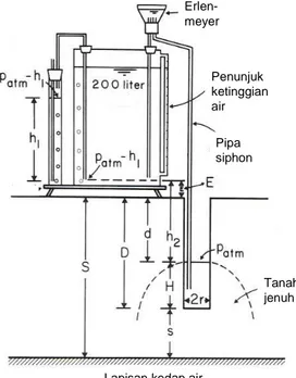Gambar 5. Diagram pengukuran konduktivitas hidrolik tanah menggunakan sistem permukaan air konstan dengan mariot siphon, dan skema auger hole untuk tanah dengan permukaan air tanah dalam