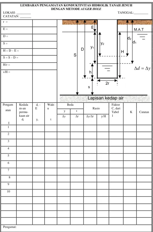 Tabel 2. Lembaran pengamatan K-sat dengan metode auger hole