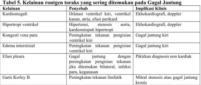 Tabel 5. Kelainan rontgen toraks yang sering ditemukan pada Gagal Jantung