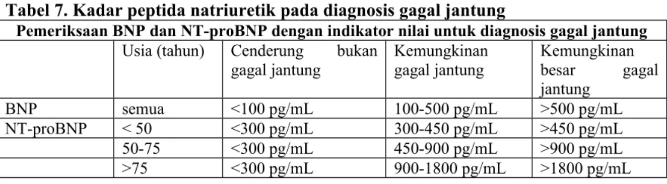 Tabel 7. Kadar peptida natriuretik pada diagnosis gagal jantung
