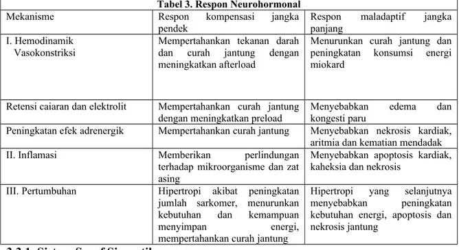 Tabel 3. Respon Neurohormonal