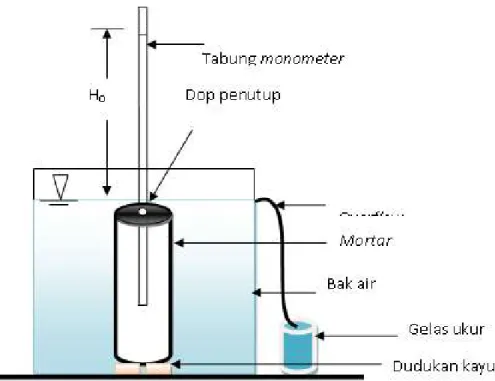 Gambar 1.  Rangkaian pengukuran konduktivitas hidrolikfertigasi (Hermantoro dkk, 2003)