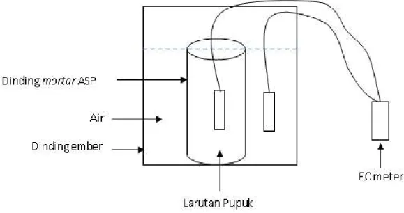 Gambar 2.  Rangkaian pengukuran difusi larutan pupuk pada dinding mortar ASP
