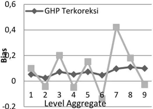 Gambar 20 Plot Bias Estimasi Nilai d Telkom 