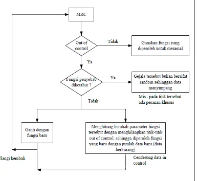 Gambar 3.7. Flowchart Proses Verifikasi Metode MRC 