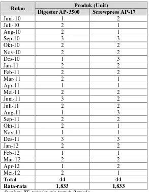 Tabel 5.1 Data Penjualan Produk PT. Apindowaja Ampuh Persada