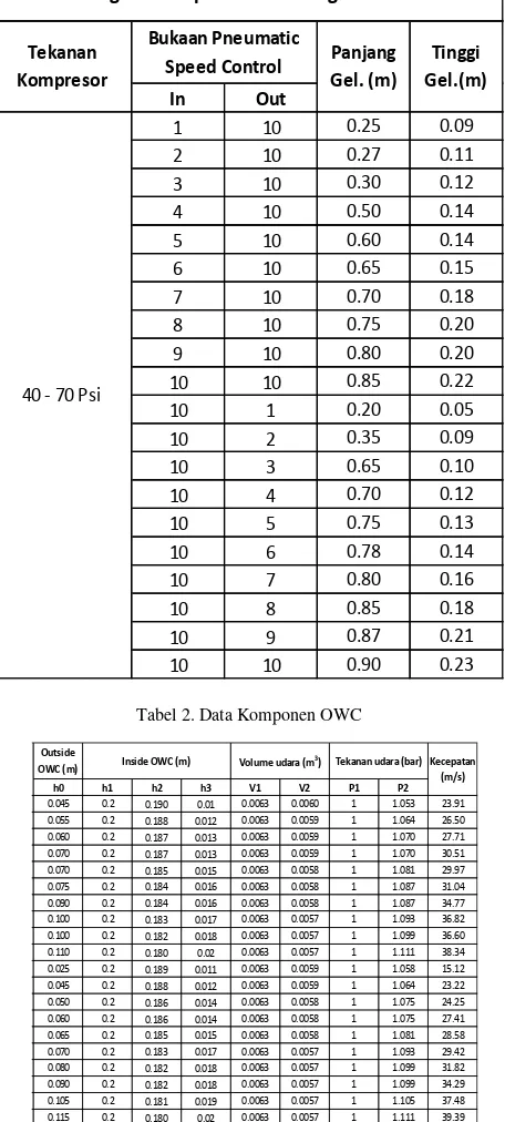 Tabel Pengamatan pada Oscillating Water Column
