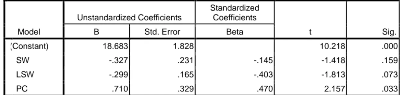 Tabel 2. Hasil Uji Parsial Hipotesis Satu, Dua, Dan Tiga                                                                           Coefficients a Model  Unstandardized Coefficients  Standardized Coefficients  t  Sig