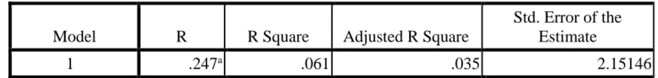 Tabel 2. Hasil Uji Koefisien Determinasi (R 2 ) 