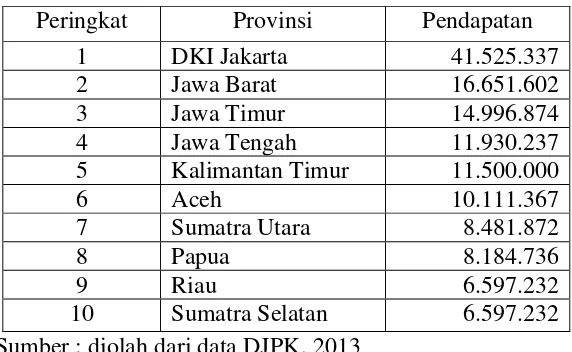 Gambar 1.1 Persentase Sumber Pendapatan Provinsi Aceh Pada APBD 2013 