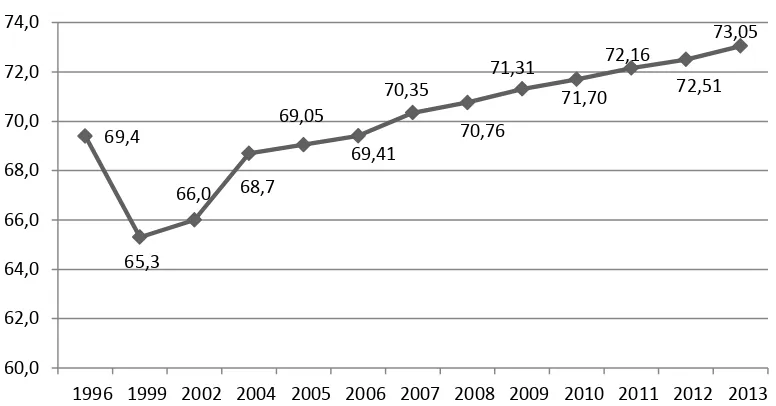 Grafik Perkembangan Nilai IPM Provinsi Aceh Tahun 1996-2014 