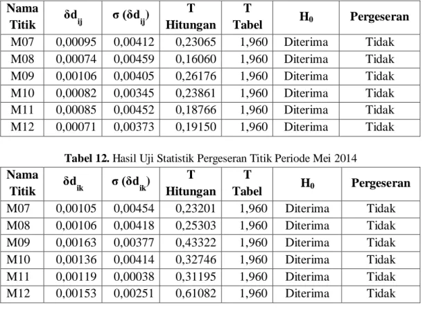 Tabel 11. Hasil Uji Statistik Pergeseran Titik Periode April 2014  Nama  Titik  δd ij σ (δd ij )  T  Hitungan  T  Tabel  H 0 Pergeseran  M07  0,00095  0,00412  0,23065  1,960  Diterima  Tidak  M08  0,00074  0,00459  0,16060  1,960  Diterima  Tidak  M09  0,