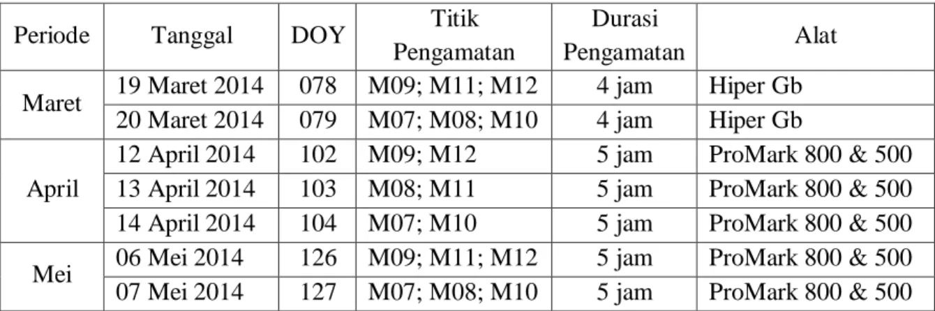 Tabel 1. Tabel waktu pelaksanaan pengamatan GPS  Periode  Tanggal  DOY  Titik 