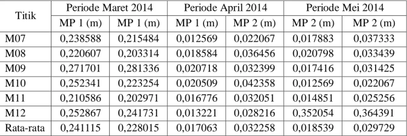 Tabel 3. Koordinat Kartesian Titik Bendungan Periode Maret 2014  Nama 