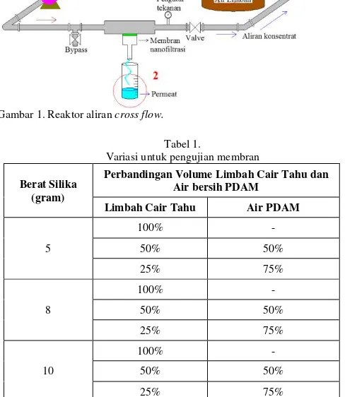 Gambar 1. Reaktor aliran cross flow. 