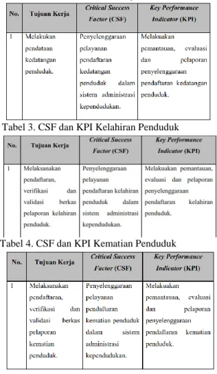 Tabel 1. CSF dan KPI Kepindahan Penduduk 