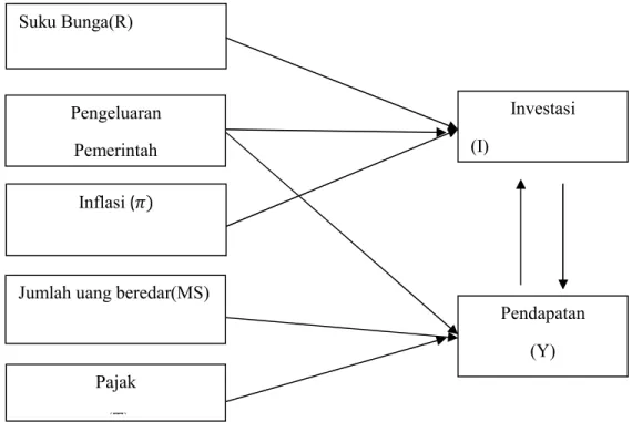 Gambar 1: kerangka berfikir analisis investasi dan pendapatan daerah  sumatera utara tahun 1982 – 2012 