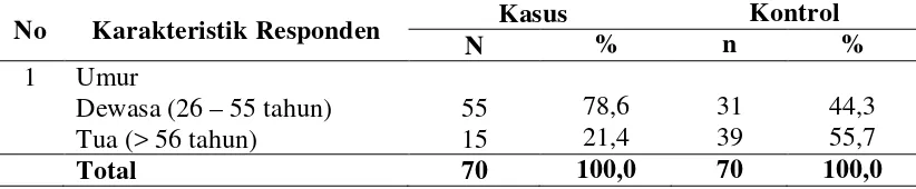 Tabel 4.2  Distribusi Karakteristik Responden di Kabupaten Pidie Tahun 2013 
