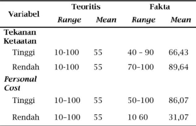 Tabel  3  menunjukkan  partisipan  mengalami  tekanan  ketaatan  yang  tinggi  dengan    40-90,  rata-rata  66,43  lebih  dari  rata-rata  teoritis  yaitu  55