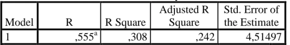 Tabel 3  Model Summary  Model  R  R Square  Adjusted R Square  Std. Error of the Estimate  1  ,555 a ,308  ,242  4,51497 