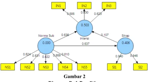 Diagram Path Penelitian