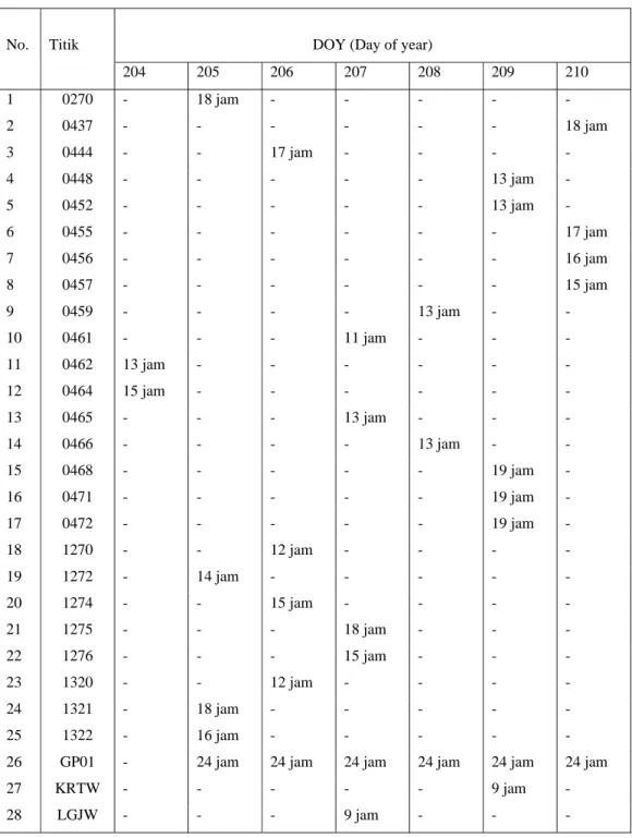 Tabel 3.1 Lama pengamatan GPS kala ke-1 
