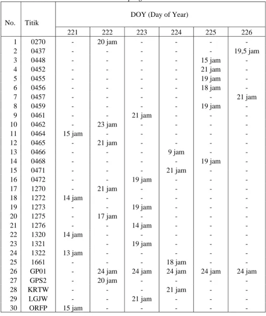 Tabel 3.2 Lama pengamatan GPS kala ke-2 