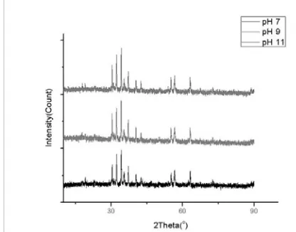 Gambar 7 Hasil XRD penambahan Co-Zn x = 0,2 pada pH 7, 9, dan 11 