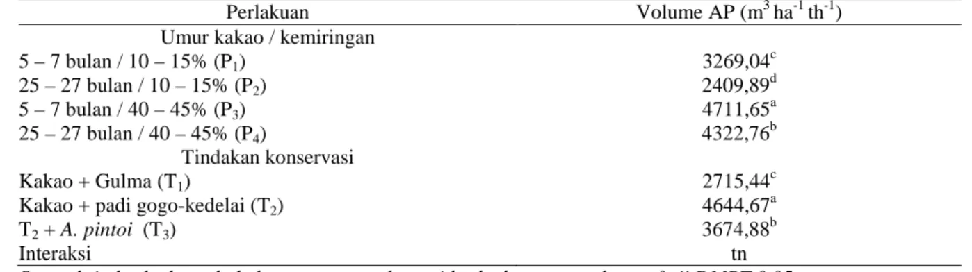Tabel 2. Volume aliran permukaan pada berbagai perlakuan umur tanaman kakao/ kemiringan  (P) dan perlakuan tindakan konservasi (T) 