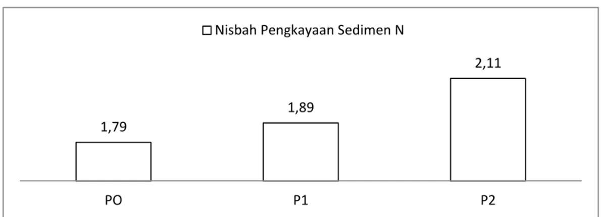 Gambar 1.    Rata-rata nilai Nisbah Pengkayaan Sedimen nitrogen (N) pada                        berbagai perlakuan mulsa vertikal 