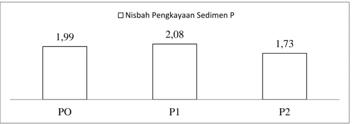 Gambar 2.    Rata-rata nilai Nisbah Pengkayaan Sedimen posfor (P) pada berbagai                        perlakuan mulsa vertikal 