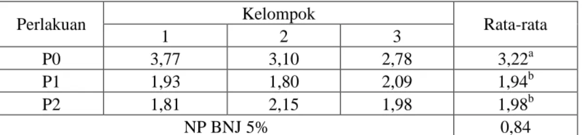 Tabel 1.  Rata-rata nilai Nisbah Pengkayaan Sedimen kalium (K) pada berbagai                  perlakuan mulsa vertikal 